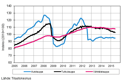 Liitekuvio 1. Auto-, tukku- ja v�hitt�iskaupan liikevaihdon trendisarjat (TOL 2008)