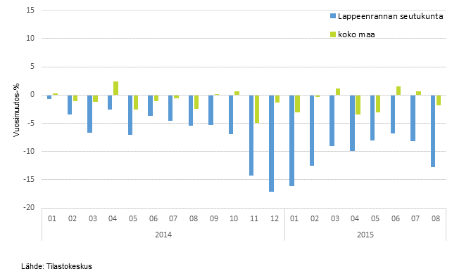 V�hitt�iskaupan myynnin kehitys Lappeenrannan seutukunnassa ja koko maassa kuukausittain 2014&ndash;2015, %