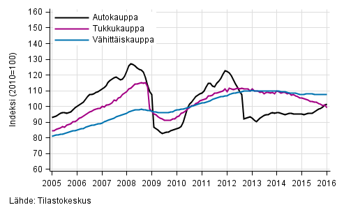 Liitekuvio 1. Auto-, tukku- ja vähittäiskaupan liikevaihdon trendisarjat (TOL 2008)
