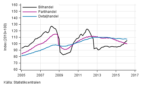 Figurbilaga 1. Bil-, parti- och detaljhandelns omsättning, trend serier (TOL 2008)