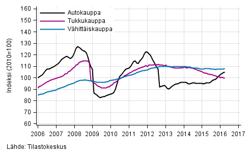 Liitekuvio 1. Auto-, tukku- ja v�hitt�iskaupan liikevaihdon trendisarjat (TOL 2008)