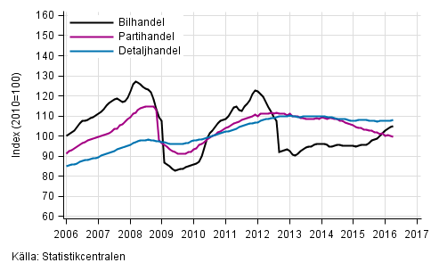 Figurbilaga 1. Bil-, parti- och detaljhandelns omsättning, trend serier (TOL 2008)