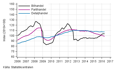 Figurbilaga 1. Bil-, parti- och detaljhandelns omsättning, trend serier (TOL 2008)