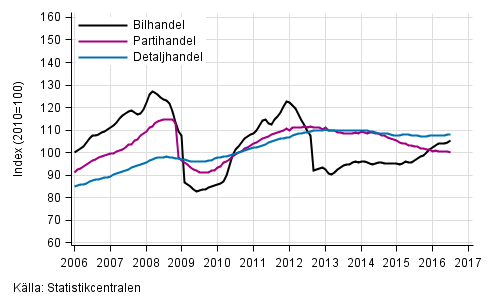 Figurbilaga 1. Bil-, parti- och detaljhandelns omsättning, trend serier (TOL 2008)