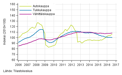 Liitekuvio 1. Auto-, tukku- ja v�hitt�iskaupan liikevaihdon trendisarjat (TOL 2008)