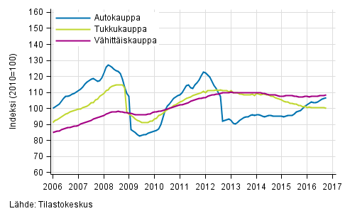 Liitekuvio 1. Auto-, tukku- ja v�hitt�iskaupan liikevaihdon trendisarjat (TOL 2008)
