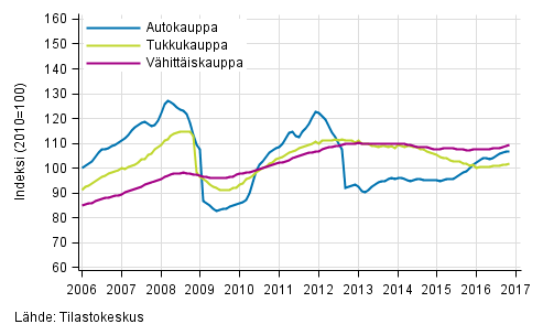 Liitekuvio 1. Auto-, tukku- ja v�hitt�iskaupan liikevaihdon trendisarjat (TOL 2008)