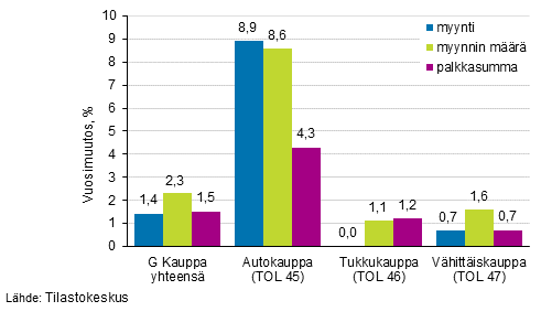Kuvio 1. Myynnin, myynnin m��r�n ja palkkasumman kehitys kaupan toimialoilla vuonna 2016, %