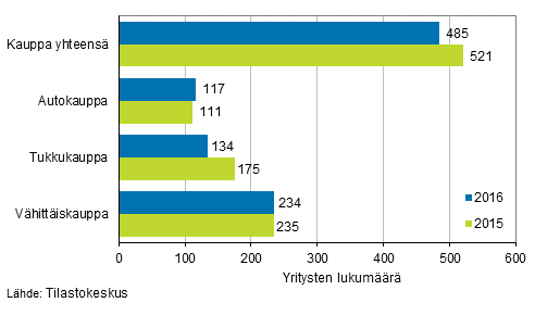 Kuvio 3. Konkurssiin haettujen yritysten m��r� kaupan toimialoilla vuosina 2015 ja 2016