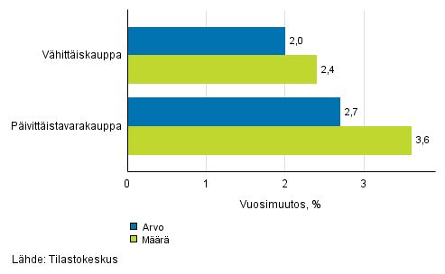 Vähittäiskaupan myynnin arvon ja määrän kehitys, tammikuu 2017, % (TOL 2008)