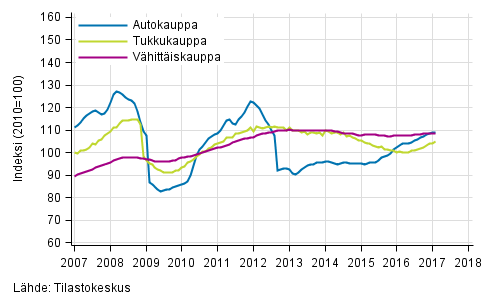 Liitekuvio 1. Auto-, tukku- ja v�hitt�iskaupan liikevaihdon trendisarjat (TOL 2008)