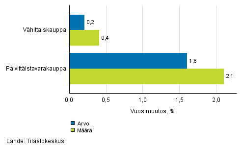 Vähittäiskaupan myynnin arvon ja määrän kehitys, huhtikuu 2017, % (TOL 2008)