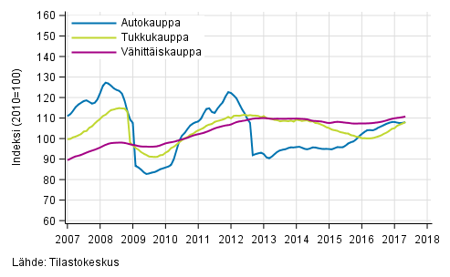 Liitekuvio 1. Auto-, tukku- ja v�hitt�iskaupan liikevaihdon trendisarjat (TOL 2008)