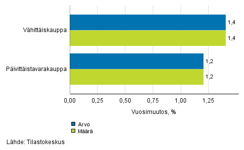 V�hitt�iskaupan myynnin arvon ja m��r�n kehitys, toukokuu 2017, % (TOL 2008)