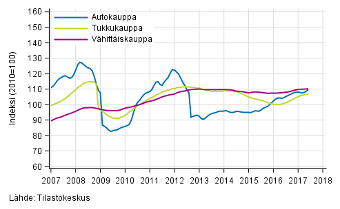 Liitekuvio 1. Auto-, tukku- ja v�hitt�iskaupan liikevaihdon trendisarjat (TOL 2008)