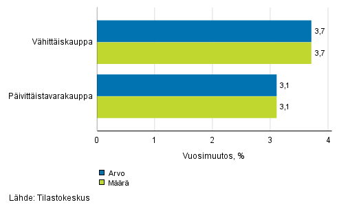V�hitt�iskaupan myynnin arvon ja m��r�n kehitys, kes�kuu 2017, % (TOL 2008)
