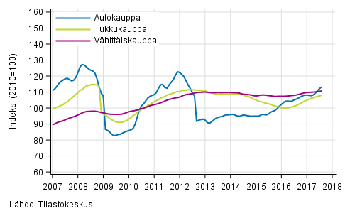 Liitekuvio 1. Auto-, tukku- ja v�hitt�iskaupan liikevaihdon trendisarjat (TOL 2008)