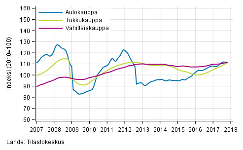 Liitekuvio 1. Auto-, tukku- ja vähittäiskaupan liikevaihdon trendisarjat (TOL 2008)
