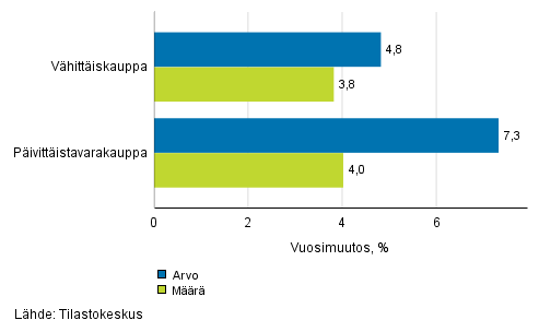 V�hitt�iskaupan myynnin arvon ja m��r�n kehitys, maaliskuu 2018, % (TOL 2008)