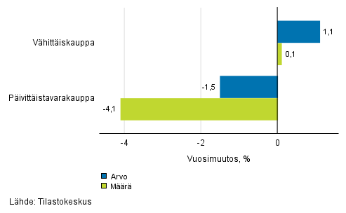 Vähittäiskaupan myynnin arvon ja määrän kehitys, huhtikuu 2018, % (TOL 2008)