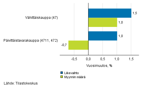 V�hitt�iskaupan ty�p�iv�korjatun liikevaihdon ja myynnin m��r�n vuosimuutos, maaliskuu 2019, % (TOL 2008)