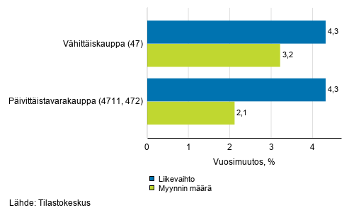 Vähittäiskaupan työpäiväkorjatun liikevaihdon ja myynnin määrän vuosimuutos, huhtikuu 2019, % (TOL 2008)
