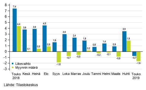 Koko kaupan (G) ty�p�iv�korjatun liikevaihdon ja myynnin m��r�n vuosimuutos, %