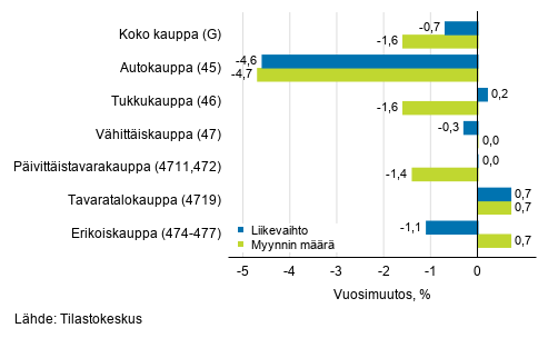 Ty�p�iv�korjatun liikevaihdon ja myynnin m��r�n vuosimuutos kaupan toimialoilla, toukokuu 2019, % (TOL 2008)