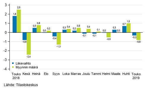 Koko kaupan (G) kausitasoitetun liikevaihdon ja myynnin m��r�n muutos edellisest� kuukaudesta, %