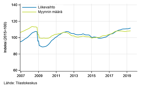 Koko kaupan liikevaihdon ja myynnin m��r�n trendi