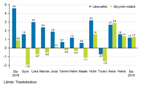 Koko kaupan (G) ty�p�iv�korjatun liikevaihdon ja myynnin m��r�n vuosimuutos, %