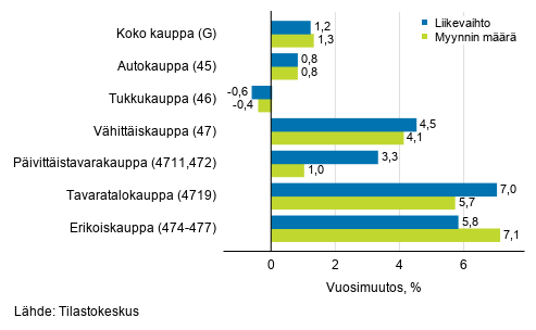 Ty�p�iv�korjatun liikevaihdon ja myynnin m��r�n vuosimuutos kaupan toimialoilla, elokuu 2019, % (TOL 2008)