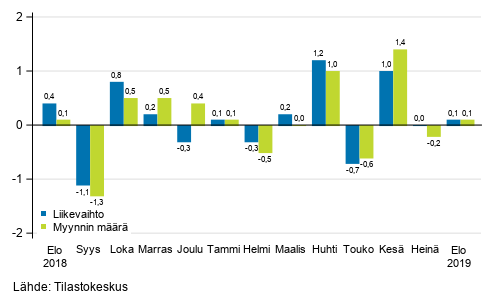 Koko kaupan (G) kausitasoitetun liikevaihdon ja myynnin m��r�n muutos edellisest� kuukaudesta, %