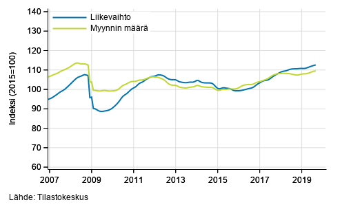 Koko kaupan liikevaihdon ja myynnin m��r�n trendi