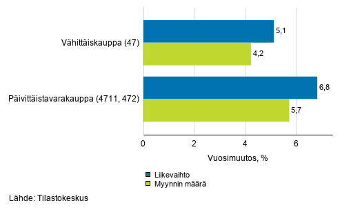 V�hitt�iskaupan ty�p�iv�korjatun liikevaihdon ja myynnin m��r�n vuosimuutos, elokuu 2020, % (TOL 2008)