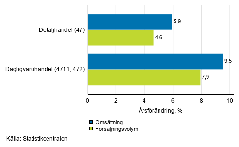 Årsförändring av arbetsdagskorrigerad omsättning och försäljningsvolym inom detaljhandeln, oktober 2020, % (TOL 2008)