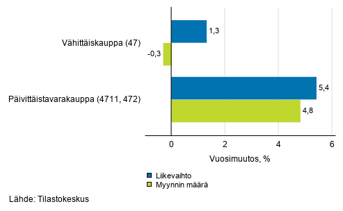 V�hitt�iskaupan ty�p�iv�korjatun liikevaihdon ja myynnin m��r�n vuosimuutos, joulukuu 2020, % (TOL 2008)