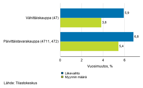 Vähittäiskaupan työpäiväkorjatun liikevaihdon ja myynnin määrän vuosimuutos, tammikuu 2021, % (TOL 2008)
