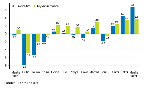 Koko kaupan (G) typivkorjatun liikevaihdon ja myynnin mrn vuosimuutos, %