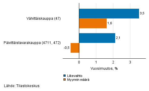 V�hitt�iskaupan ty�p�iv�korjatun liikevaihdon ja myynnin m��r�n vuosimuutos, toukokuu 2021, % (TOL 2008)