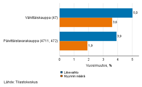 V�hitt�iskaupan ty�p�iv�korjatun liikevaihdon ja myynnin m��r�n vuosimuutos, kes�kuu 2021, % (TOL 2008)