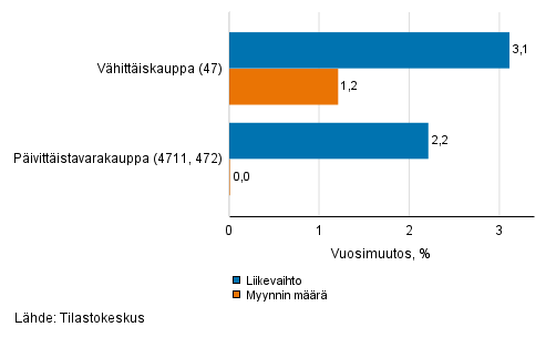 V�hitt�iskaupan ty�p�iv�korjatun liikevaihdon ja myynnin m��r�n vuosimuutos, elokuu 2021, % (TOL 2008)