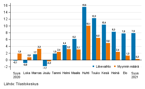 Koko kaupan (G) ty�p�iv�korjatun liikevaihdon ja myynnin m��r�n vuosimuutos, %