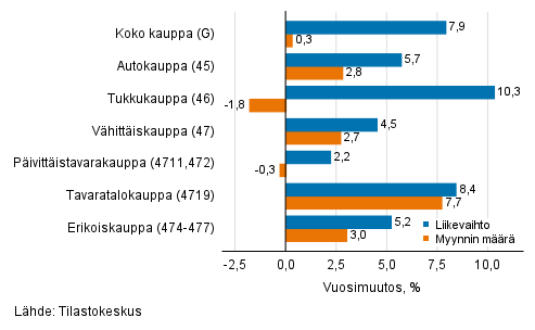 Ty�p�iv�korjatun liikevaihdon ja myynnin m��r�n vuosimuutos kaupan toimialoilla, syyskuu 2021, % (TOL 2008)