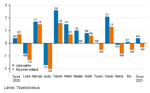Koko kaupan (G) kausitasoitetun liikevaihdon ja myynnin m��r�n muutos edellisest� kuukaudesta, %