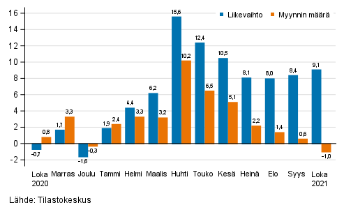 Koko kaupan (G) ty�p�iv�korjatun liikevaihdon ja myynnin m��r�n vuosimuutos, %