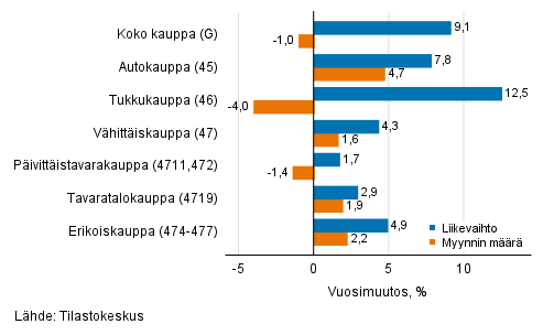 Ty�p�iv�korjatun liikevaihdon ja myynnin m��r�n vuosimuutos kaupan toimialoilla, lokakuu 2021, % (TOL 2008)