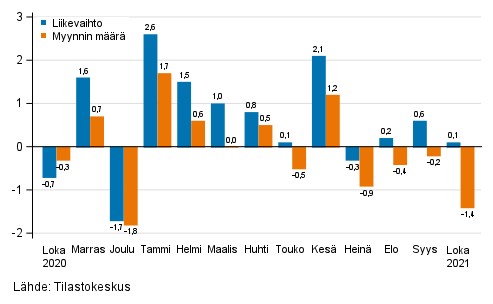 Koko kaupan (G) kausitasoitetun liikevaihdon ja myynnin m��r�n muutos edellisest� kuukaudesta, %