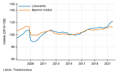 Koko kaupan liikevaihdon ja myynnin m��r�n trendi