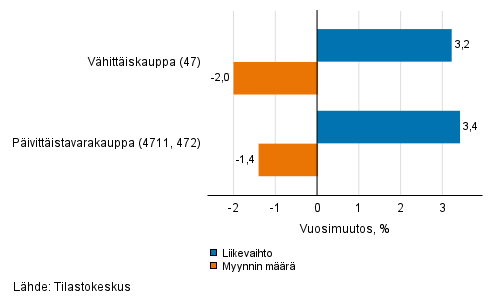 Vähittäiskaupan työpäiväkorjatun liikevaihdon ja myynnin määrän vuosimuutos, helmikuu 2022, % (TOL 2008)